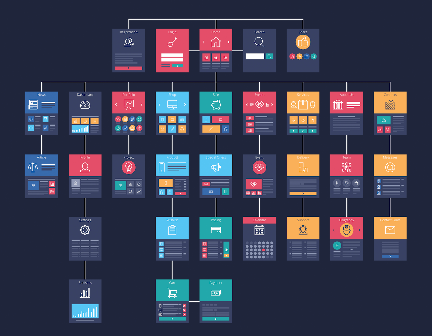 A site map describes the key components and interactions in a user flow.