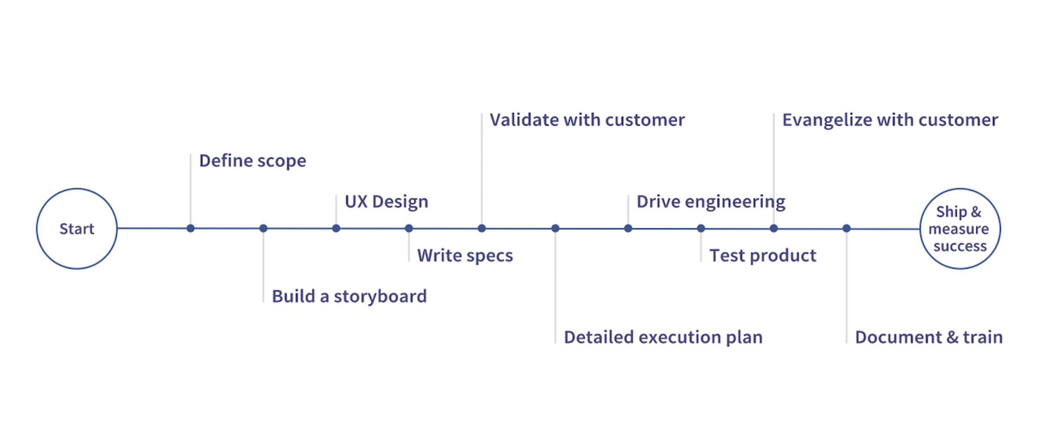 A sample timeline for the new product development process. 